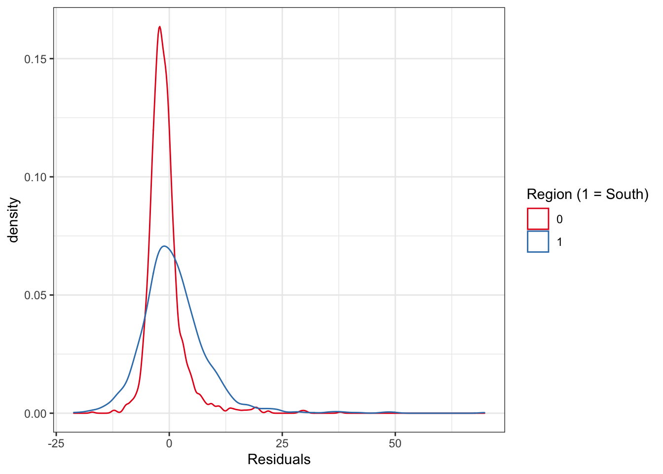 Distribution of residuals by study region (South v North)