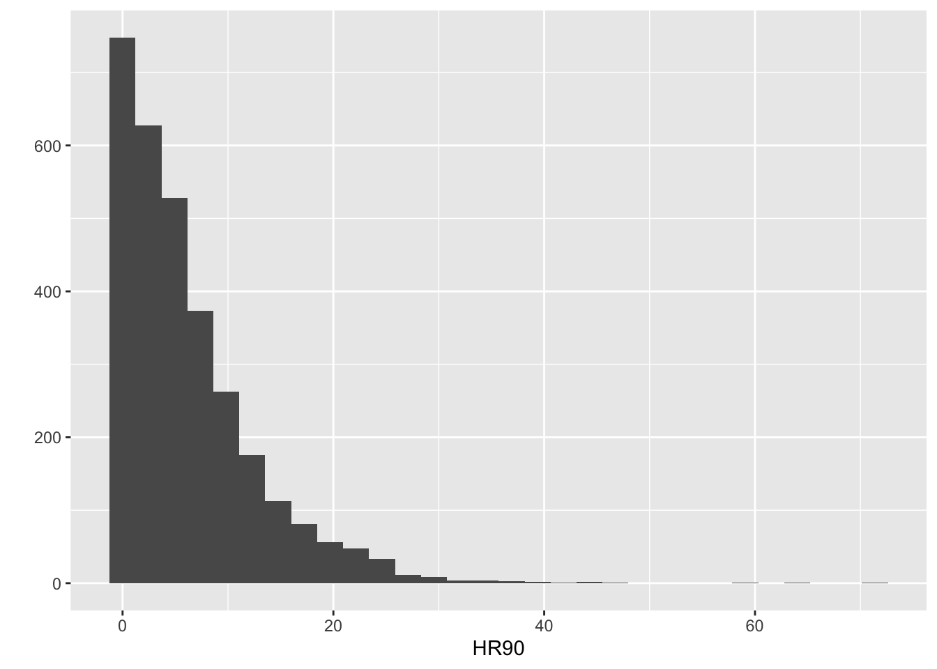 A bar plot of grey bars over a light grey grid. The vertical axis ranges from zero to eight hundred, and the horizontal axis, labeled 'HR90' from zero to eighty. The first bar, centred at zero, reaches over seven hundred and fifty, and the bars decrease in height nearly linearly until the fifth bar centred around ten reaches two hundred and fifty. The bars continue to decrease in height slower, and become small slivers past thirty.