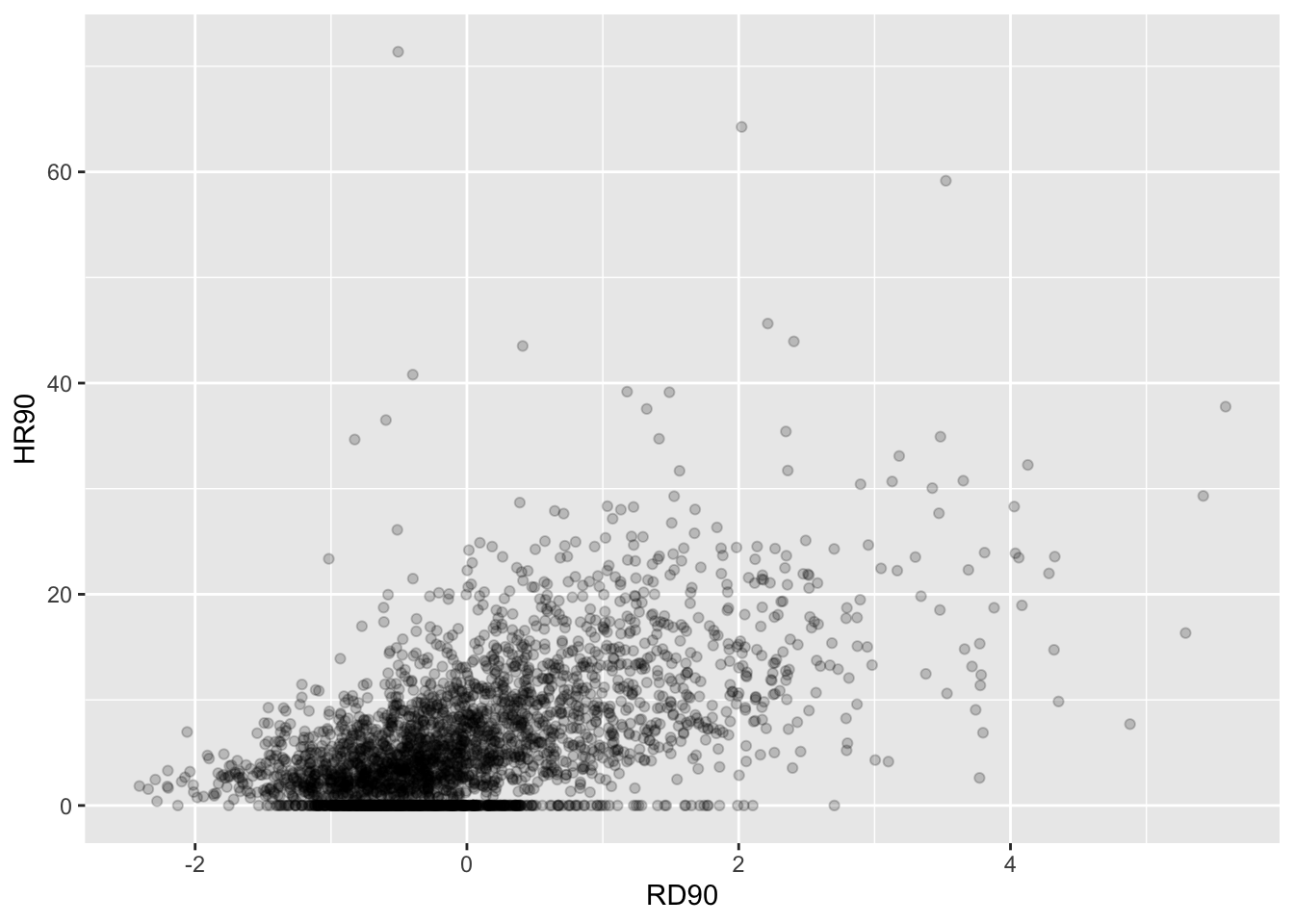 A plot of black circles on a grey grid, with the vertical axis, labeled 'HR90' ranging from zero to seventy. The horizontal axis is labeled 'RD90' and ranges from negative three to six. Points cluster around the area from negative one to zero, under a value of ten. A general pattern of increase can be seen.