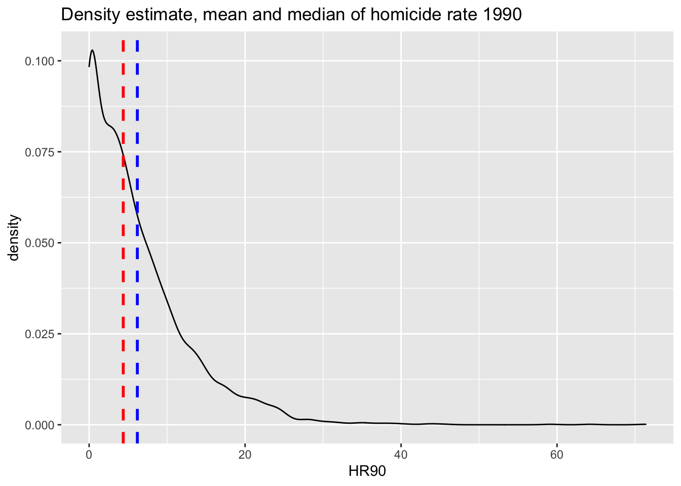 A black plot over a grey grid, titled 'Density estimate, mean and median of homicide rate 1990. The vertical axis is labeled 'density', and runs from zero to point one, while the horizontal axis is labeled 'HR90', and runs from zero to seventy five. Two dashed horizontal lines appear close to five, coloured red and blue. The plotted data, starting at zero with a value of point one, has a small hook before dropping down gradually.