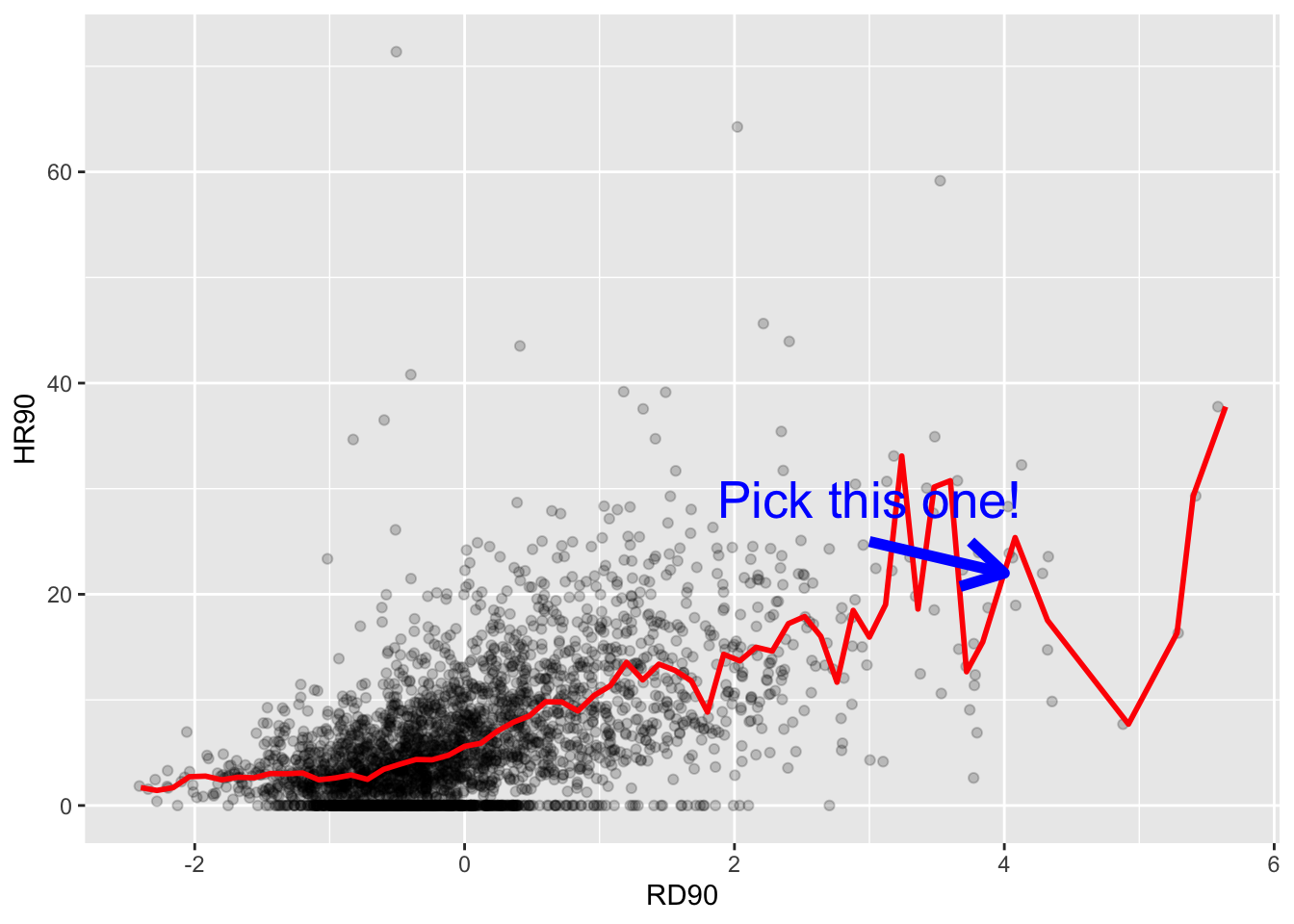 The scatterplot from before now has a red line plotted on it, generally increasing from left to right. It increases more smoothly where there are more points plotted, and jumps up and down once the data becomes sparse at higher RD90. At an RD90 value of 4, the red line has a value of around 22. A blue arrow with the text 'Pick this one!' is overlaid on the plot, pointing to this spot.