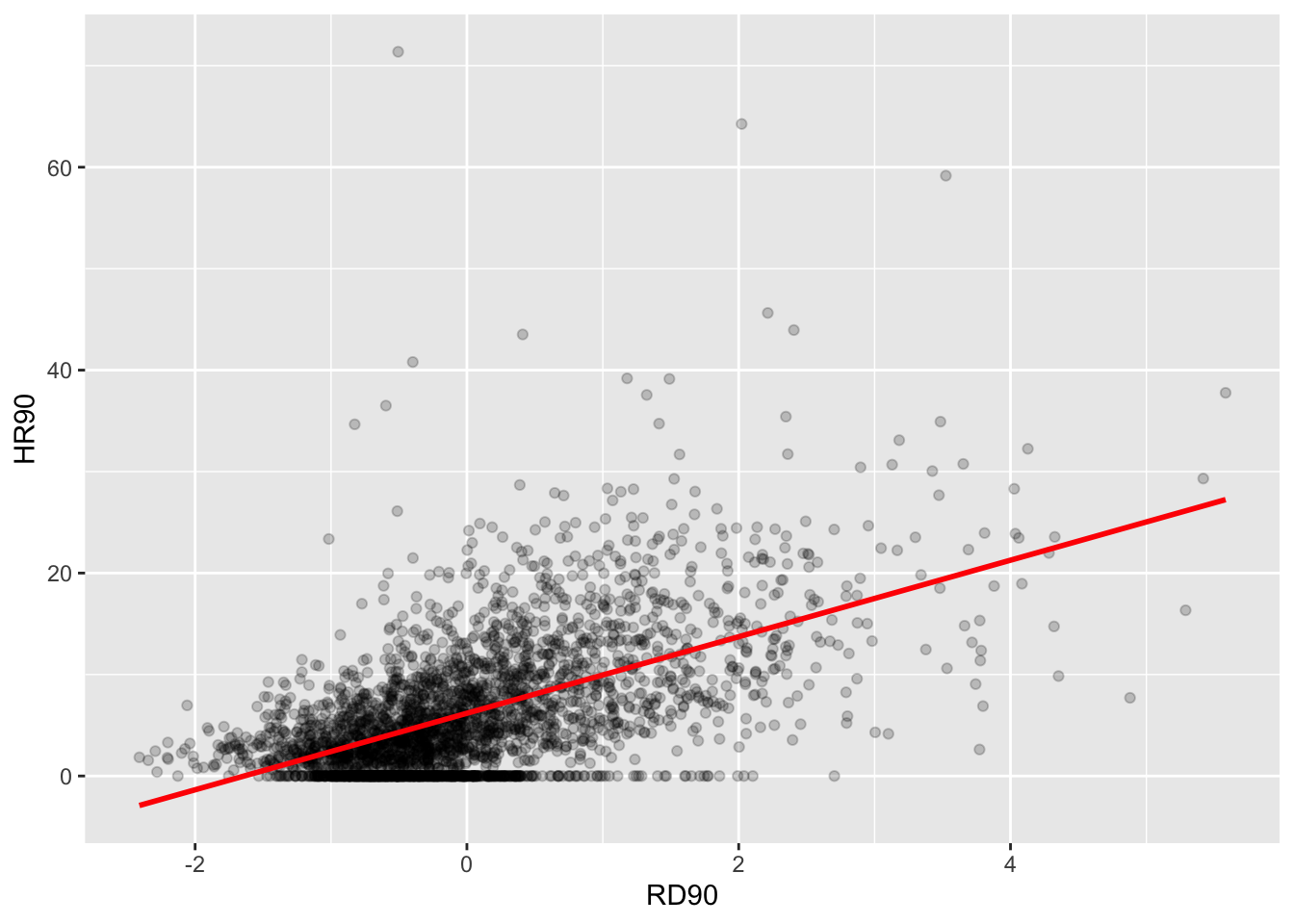 This time the previous scatterplot has a straight red line with positive slope through it, cutting the dataset into half, more or less.