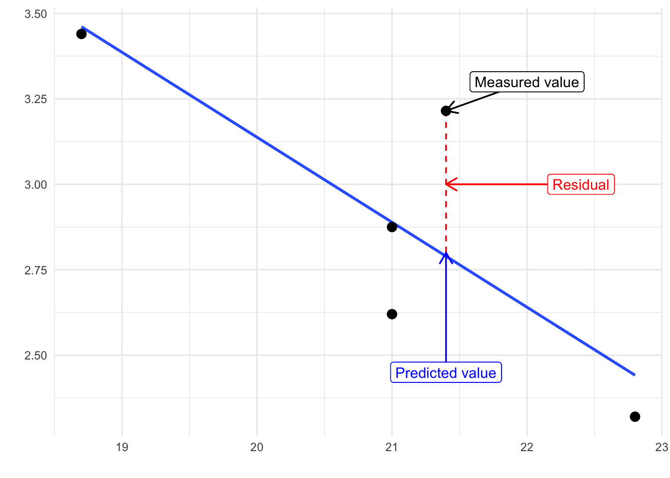 A plot of black points and a blue regression line. One point is focused on, and a rounded box with label 'Measured value' identifies it. It lies a little ways above the blue line. A red vertical dashed line segment connects it to the line, and this segment is labeled as the 'Residual'. This red dashed line hits the blue line at a point which is labeled as the 'Predicted value'.