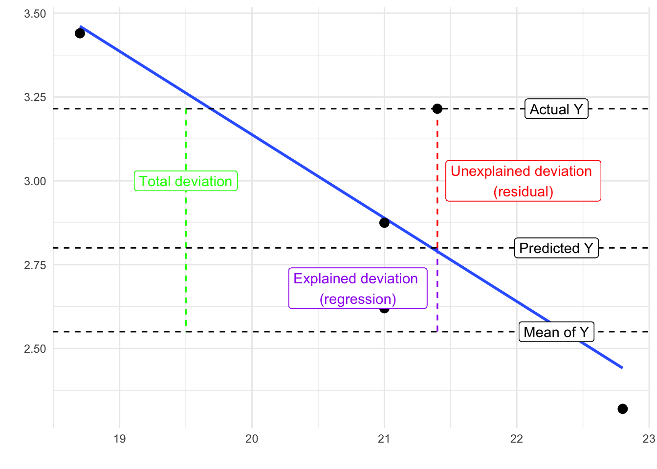 The previous plot of black points and blue line has gained more dashed lines, and explanations. Three horizontal dashed lines appear, the topmost one, labeled 'Actual Y', is intersecting our chosen data point. The next is labeled as 'Predicted Y', and is intersecting our blue line at our previous predicted value point. The third one is labeled 'Mean of T', and is further down. The distance between the first two lines, actual and predicted Y, is labeled 'Unexplained deviation (residual)'. The distance between predicted and the mean has label 'Explained deviation (regression). The sum of these, and distance between actual Y and mean of Y, is labeled 'Total deviation'.