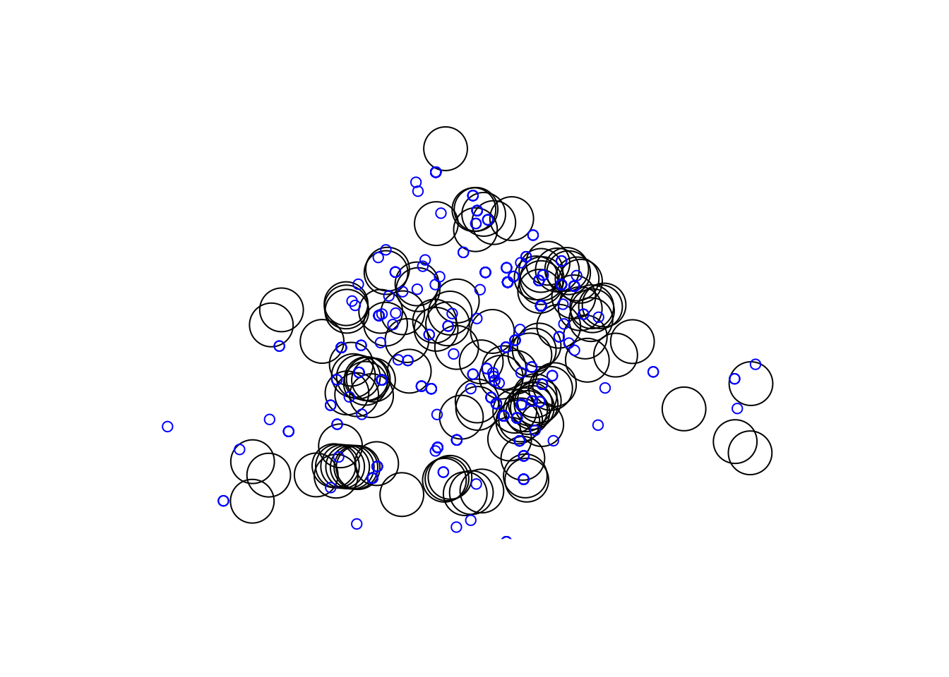 Medium sized black circles, from the previous figure, are now joined by small blue circles. Some concentrations of the two types of circles align.