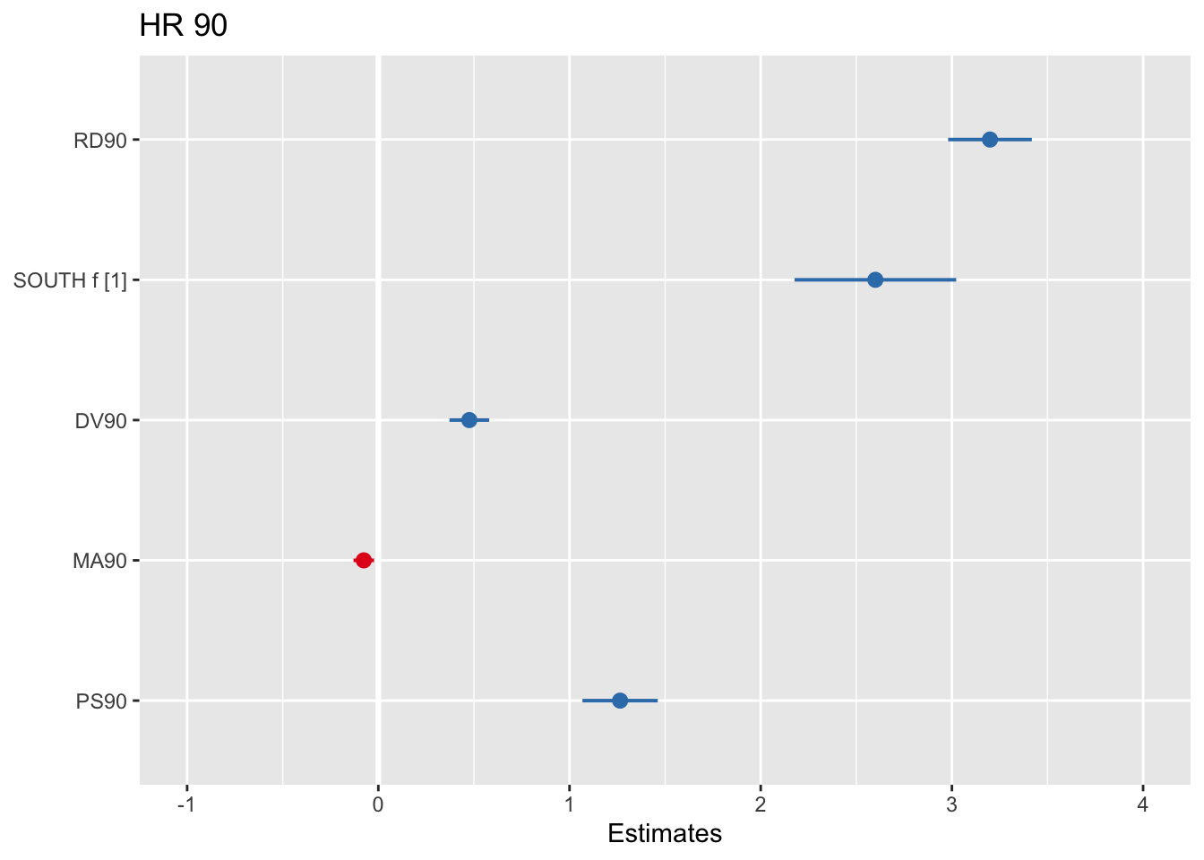 A plot of points with horizontal line segments attached to them, over a grey grid. The vertical axis has labels such as 'PS90', 'MA90', 'RD90' and so on, while the horizontal axis ranges from negative one to four. One point to the left of zero appears as red, while the others to the right are blue. One horizontal line segment runs through each point, matching their colour.