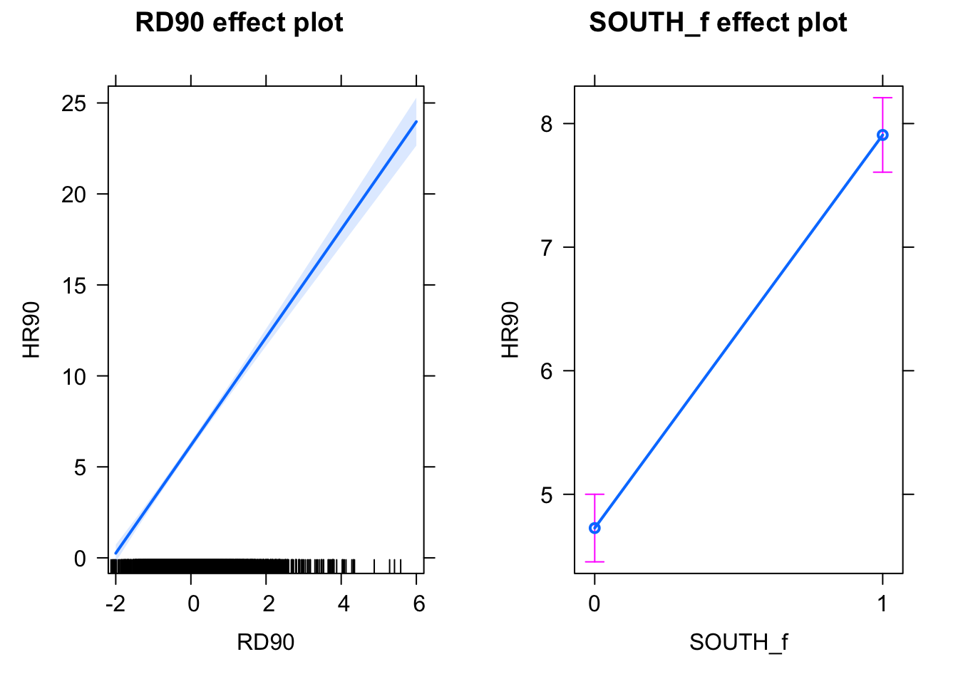 Two line plots side by side, the first titled 'RD90 effect plot', and the second 'South f effect plot'. Both have a vertical axis labeled 'HR90', though their values differ. The left plot has horizontal axis 'RD90' from negative two to six, while the right is 'South f' from zero to one. The lines are of similar slope, but not identical. The line in the left plot has a shaded light blue area around it, which grows as you move away from zero. The line on the right ends in small circles at zero and one, which both lie on pink error bars.