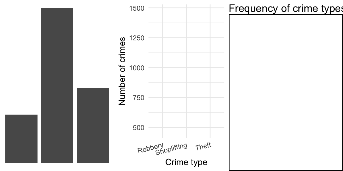 Three panes showing different components of a plot. The first pane shows the column geometry, the second pane shows the axes, values along them, and their labels "Crime type" versus "Number of Crimes", and the third pane shows the title "Frequency of crime types", and a border.