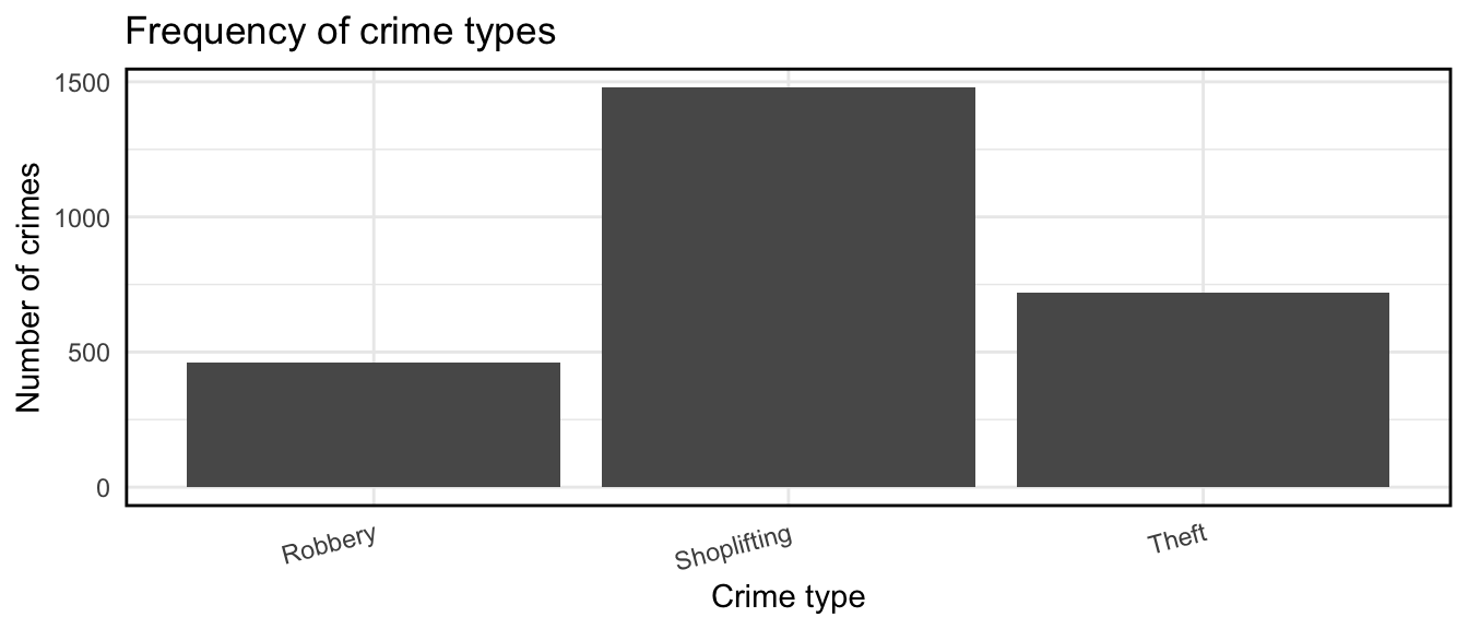 The completed bar plot "Frequency of crime types", combining the previous three layers into a single image.
