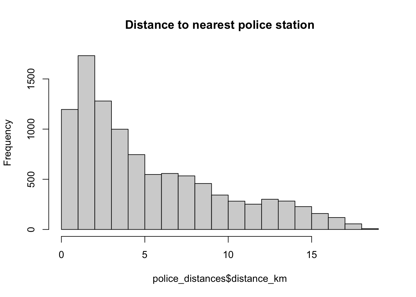 A bar chart, titled 'Distance to nearest ploce station'. The vertical axis is labeled Frequency, and ranges from zero to fifteen hundred, with notches at steps of five hundred. The horizontal axis does not have a nice label, but clearly represents distance in kilometres, with one bar for each kilometre range, and labels every five steps from zero to fifteen. The plot peaks at the second bar, one to two kilometres, at around seventeen hundred. The first and third bars are next, at around thirteen hundred. From there, the bars taper down as distance increases, with possible plateaus from five to nine kilometres, and again at nine to fourteen. The last bar, corresponding to eighteen to nineteen kilometres is very short.