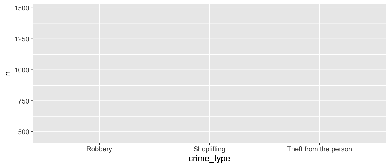 A grid background, with horizontal axis "crime_type" with notches denoted "Robbery, "Shoplifting", and "Theft from the person", and vertical axis "n", ranging from five hundred to fifteen hundred, with numbers denoted at intervals of two hundred and fifty.