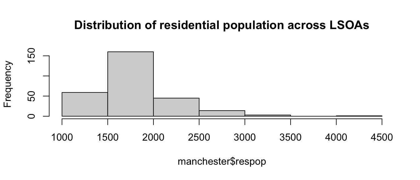 A bar chart, titled 'Distribution of residential population across LSOAs'. The vertical axis is labeled 'Frequency', and ranges from zero to one hundred and fifty. The horizontal axis does not have a nice label, but clearly represents residential population, starting at one thousand, and ending at four thousand and five hundred, with each bar including a range of five hundred. The second bar at fifteen hundred to two thousand dominates, with a frequency over one hundred and fifty. The first and third bars follow, sitting around fifty. The last few bars are very short.
