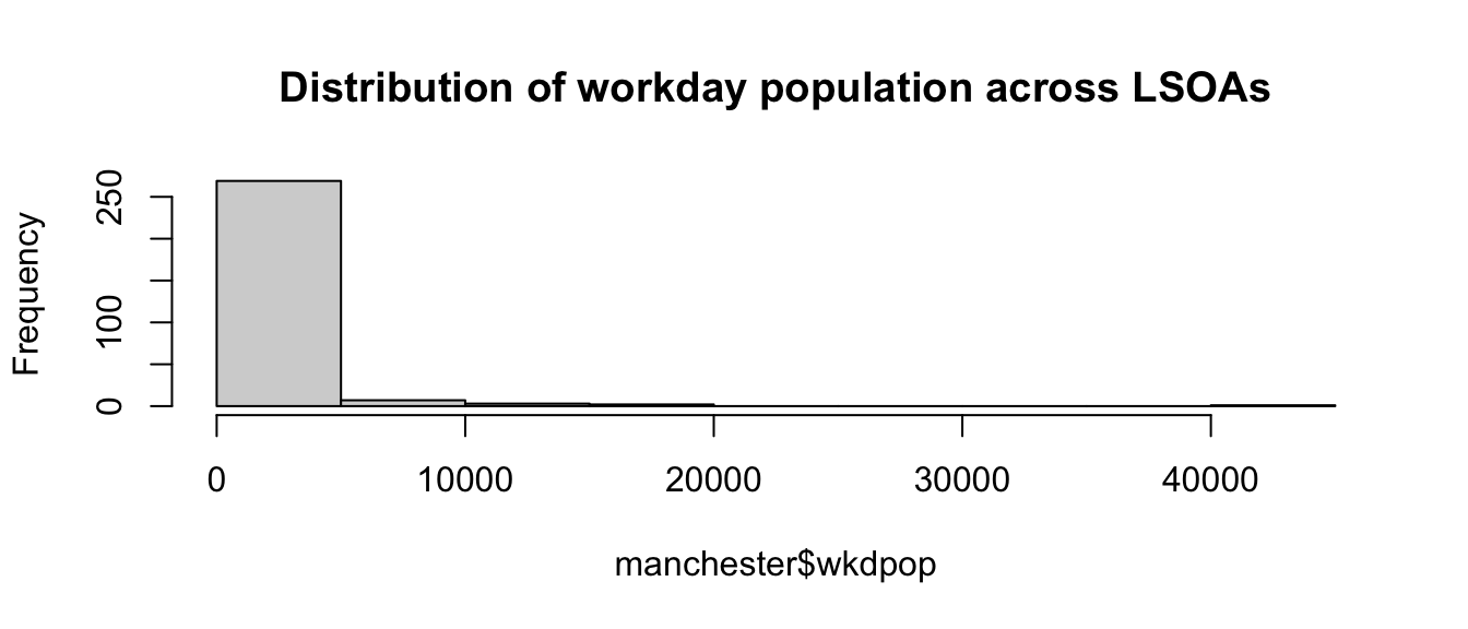 A bar chart, titled 'Distribution of workday population across LSOAs'. The vertical axis is labeled 'Frequency', and ranges from zero to two hundred and fifty. The horizontal axis does not have a nice label, but clearly represents workday population, starting at zero, and ending at fourty thousand, with each bar including a range of five thousand. The first bar at zero to five thousand dominates, with a frequency over two hundred and fifty. The rest of the bars are very short, and are hard to see.